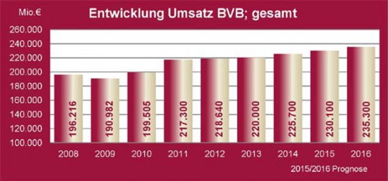 Seit Jahren wächst der Umsatz in der deutschen Bauwirtschaft stetig. | Grafik: BV Bauwirtscahft